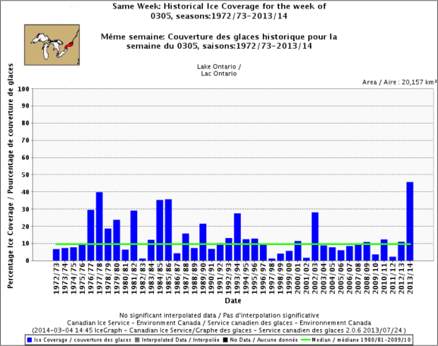 Lake ontario averages