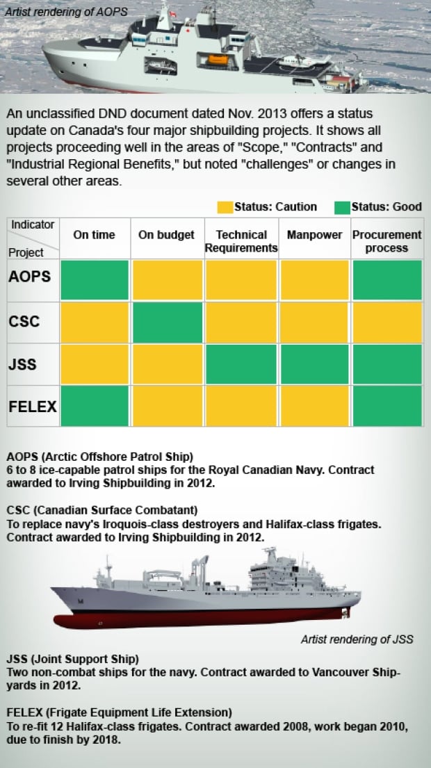 Shipbuilding status