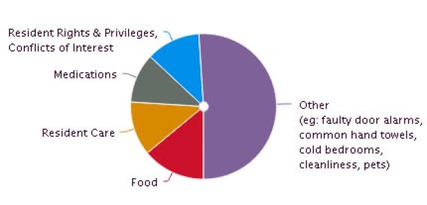 Pie chart of personal care problems