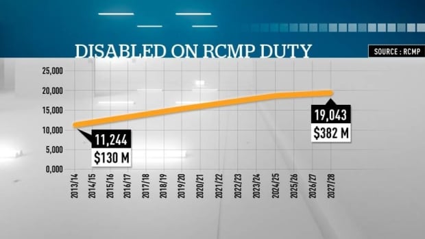 Disabled on RCMP duty