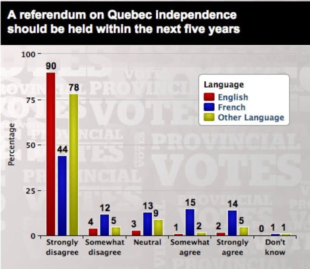 referendum on independence anglo poll