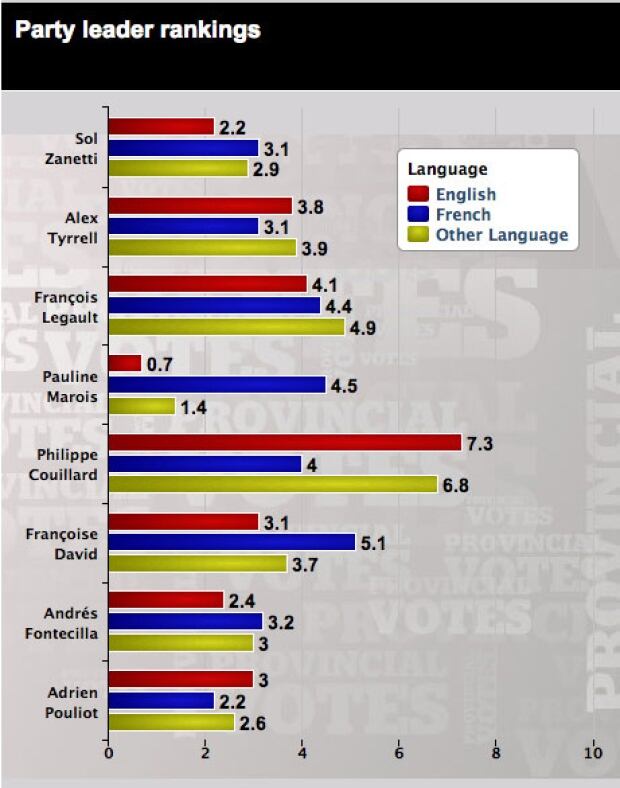 party leader rankings anglo poll