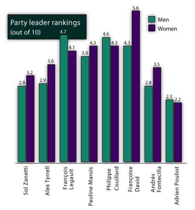 party leader rankings vote compass men women