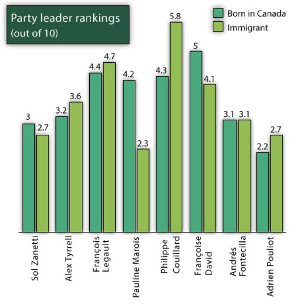 party leader rankings immigrants vs born in canada