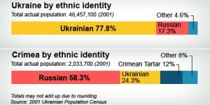 Ethnic make-ups of Ukraine and Crimea