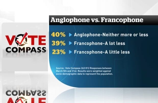 anglophones vs francophones religious accommodation