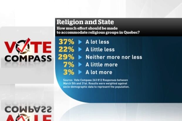 religious accommodation quebec vote compass