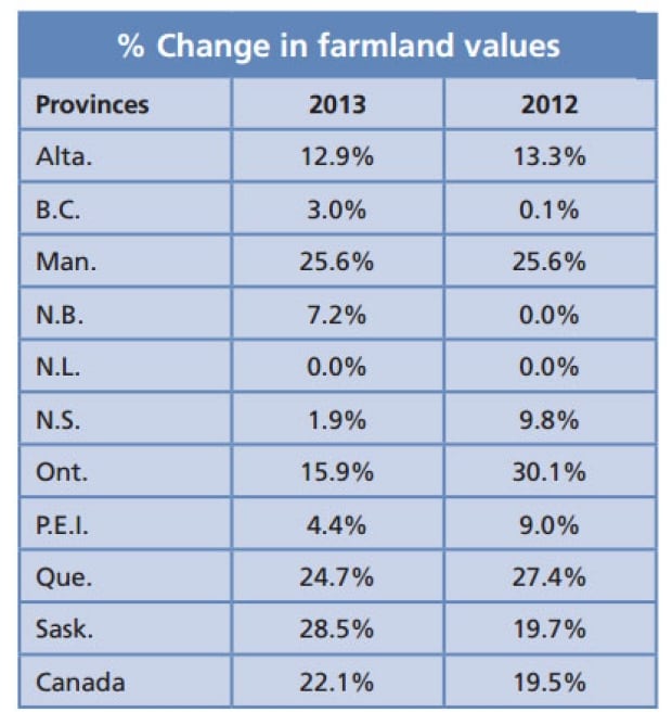 Farmland values increase in 2013