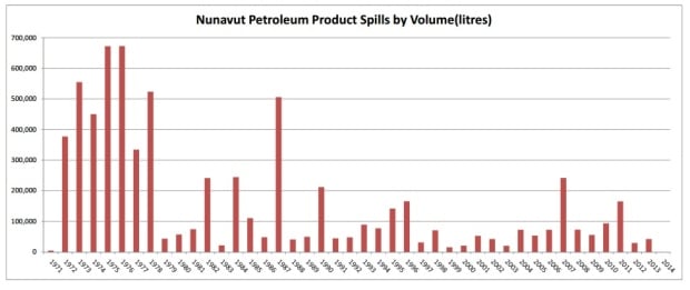 Nunavut Petroleum Product Spills by Volume