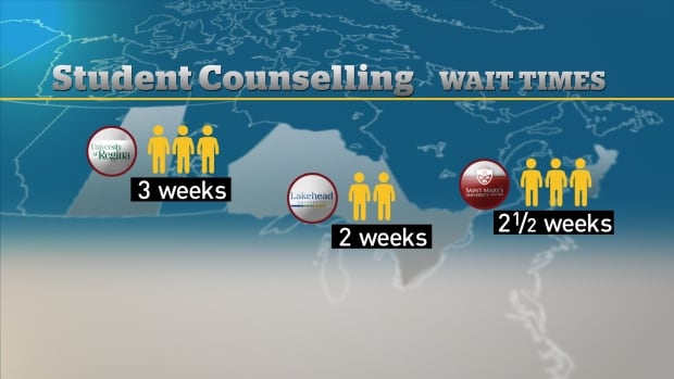 U of W is making its students wait longer for counselling services than other Canadian universities
