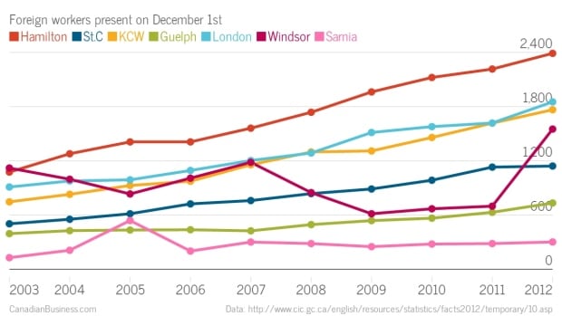 Temporary Foreign Workers Graph