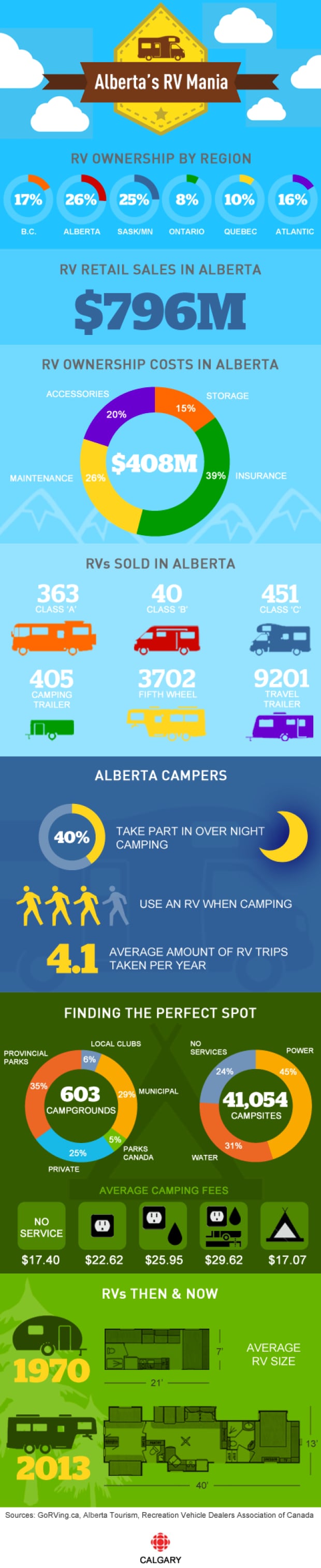 Alberta RVing Mania