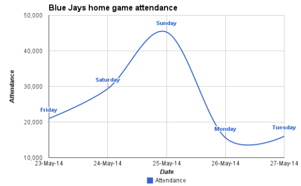 Home game attendance at the Rogers Centre