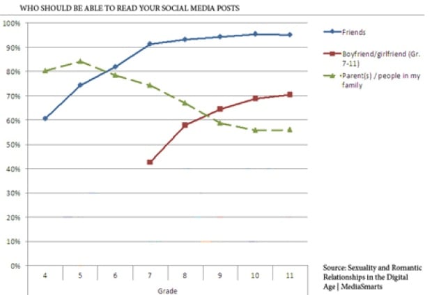 graph, social media, MediaSmarts