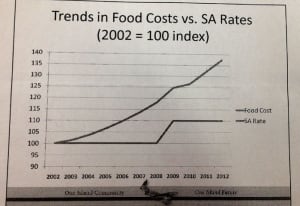 Social assistance food budget chart
