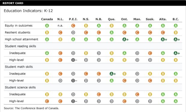 Conference Board of Canada Report Card