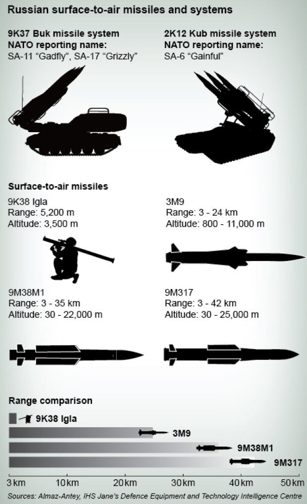 Russian surface-to-air missiles and systems