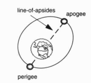 Moon orbit apogee perigee