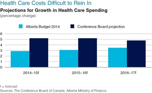 CONFERENCE BOARD OF CANADA - Alberta's finances return to black