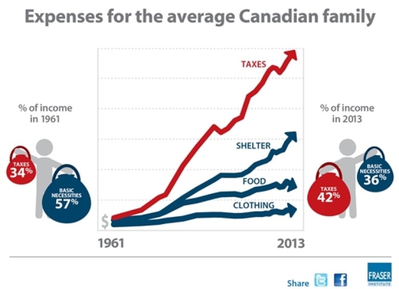 Canadians Spend More On Taxes Than Food Shelter Fraser Institute Cbc News 