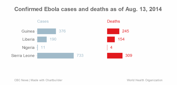 Ebola virus cases and deaths in West Africa