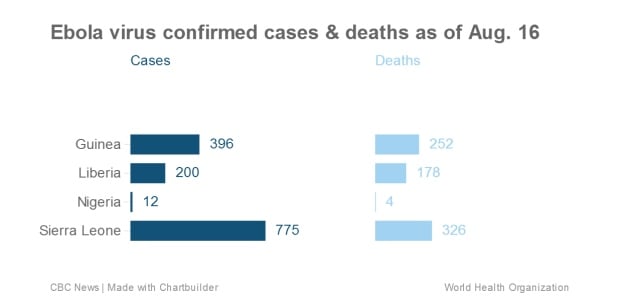 Ebola cases and deaths