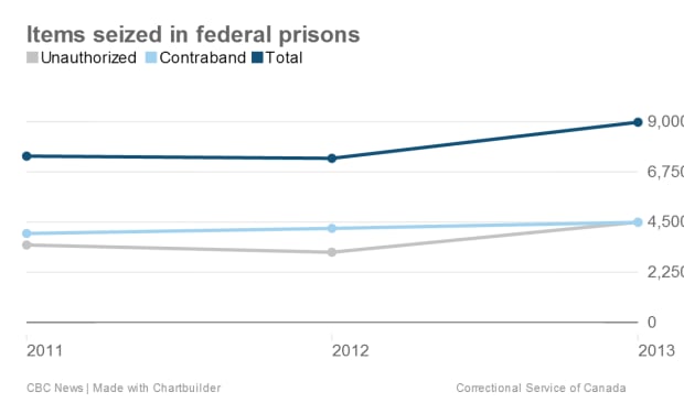 Items seized in federal prisons