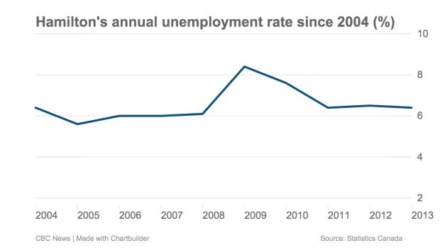 Unemployment in Hamilton