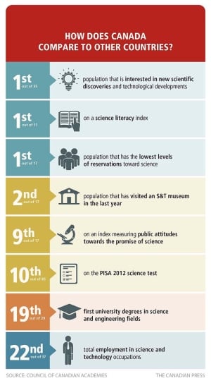 Council of Canadian Academies science culture rankings
