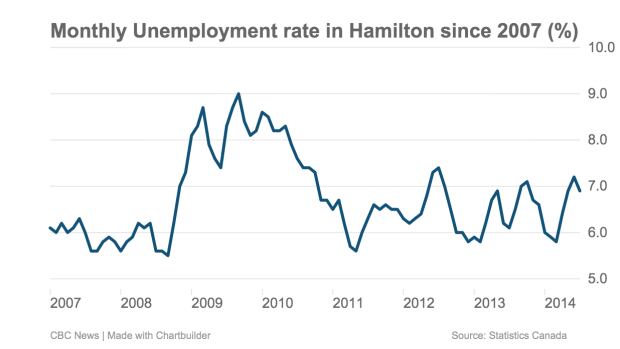 Monthly unemployment in Hamilton