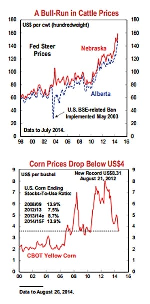 Food price charts