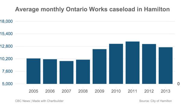 Average monthly Ontario Works caseload in Hamilton