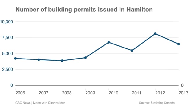 Number of building permits issued in Hamilton