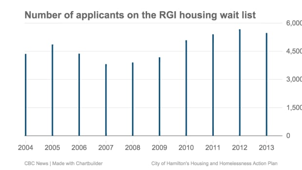 Social housing wait list