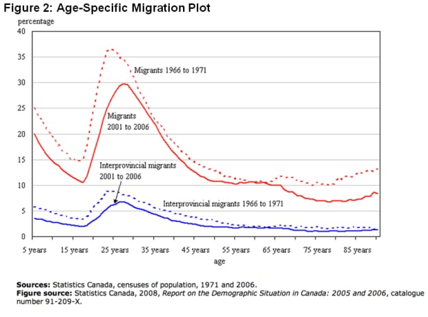 Age-specific New Brunswick migration plot
