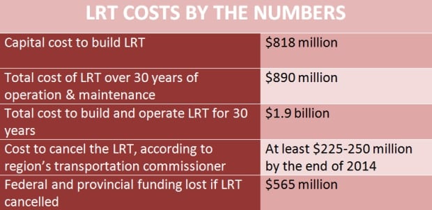 LRT infographic
