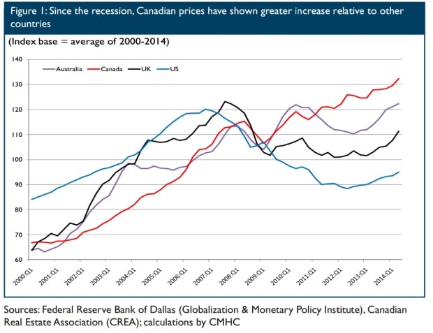 House prices in Canada vs. other countries