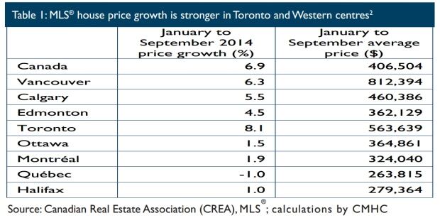 House prices in Canada plus major cities