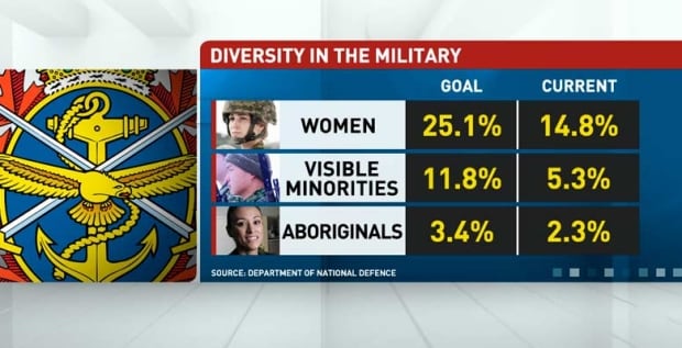 Diversity in the Canadian military