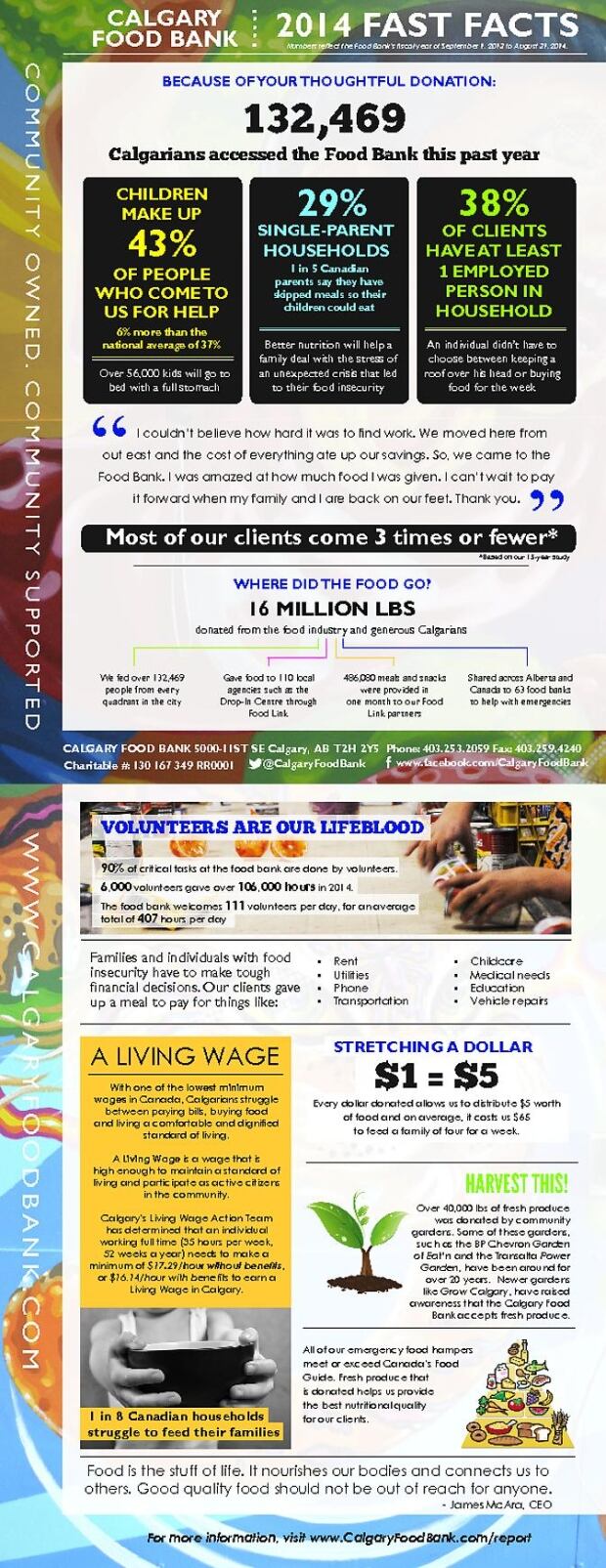 Fast facts food bank