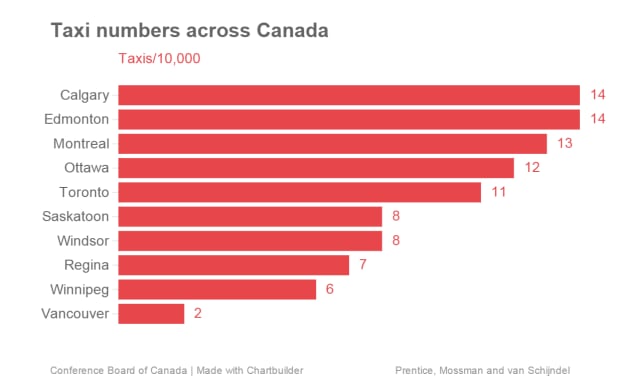 Taxis per 10,000 people in Canada