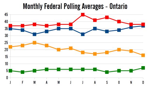Monthly polling averages in 2014, Ontario