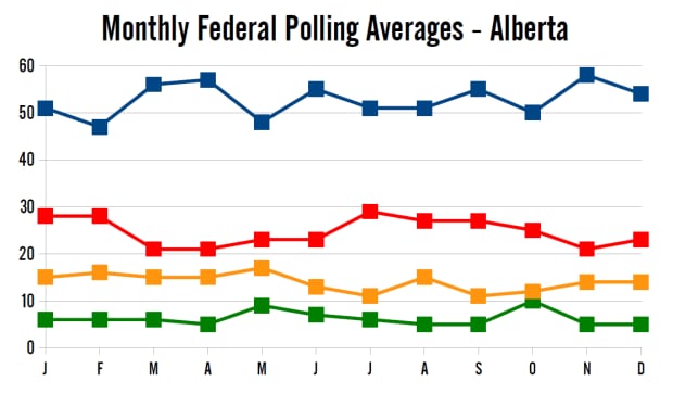 Monthly polling averages in 2014, Alberta