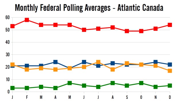 Monthly polling averages in 2014, Atlantic Canada