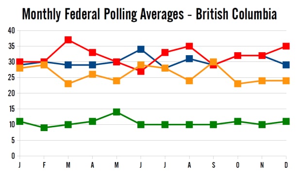 Monthly polling averages in 2014, BC