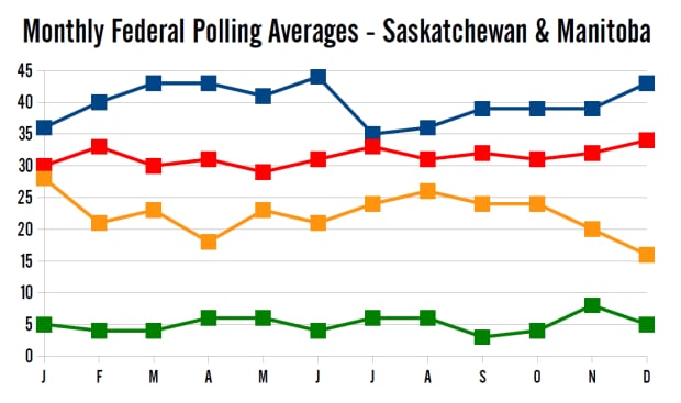 Monthly polling averages in 2014, Prairies