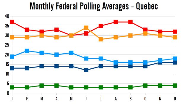 Monthly polling averages in 2014, Quebec