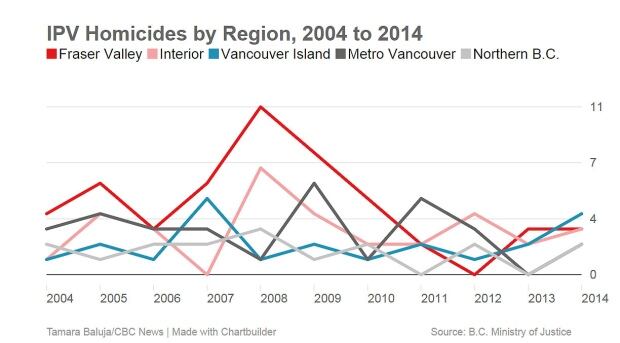 Domestic violence stats
