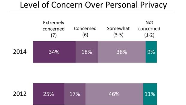 Privacy poll