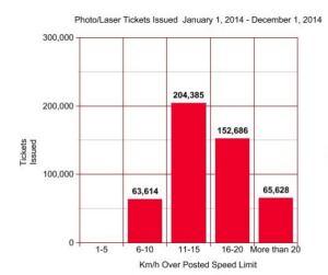 2014 Edmonton photo radar ticket bar graph